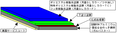 ガルバリウム（ガルバニウム）鋼板