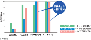 気になるニオイを軽減