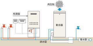 軟水器