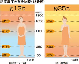 浴室暖房乾燥機