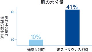 浴室暖房乾燥機