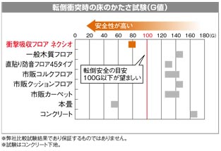 衝撃を吸収し、怪我しにくいフロア衝撃吸収フロア ネクシオ