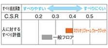 衝撃を吸収し、怪我しにくいフロア衝撃吸収フロア ネクシオ