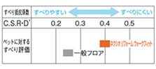 衝撃を吸収し、怪我しにくいフロア衝撃吸収フロア ネクシオ