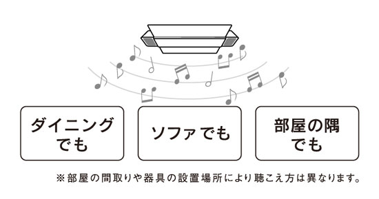 お部屋のどこにいても聴きやすい