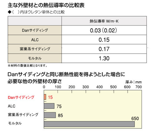 ＤＡＮサイディング（金属サイディング）