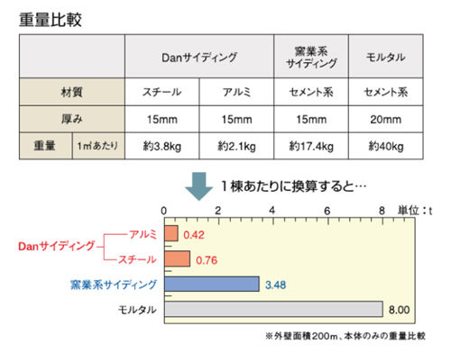 ＤＡＮサイディング（金属サイディング）