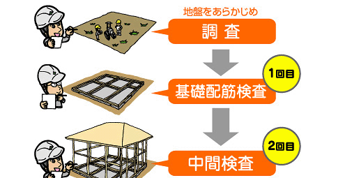 検査は第三者機関が厳しくチェック