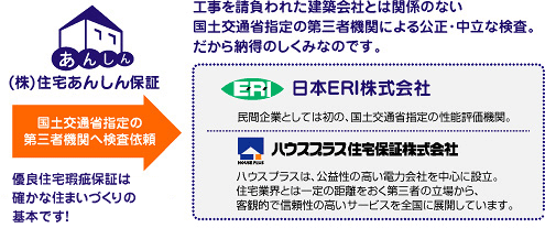 優良住宅瑕疵保証制度のしくみ