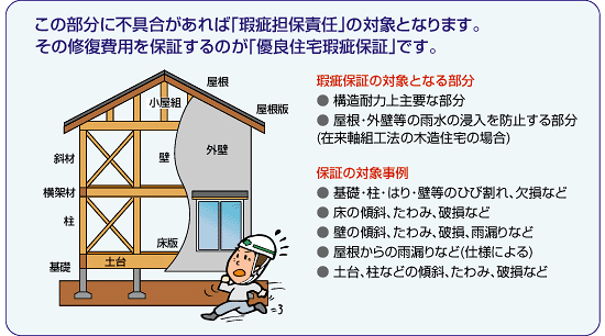 どんな場所が優良住宅瑕疵保証の対象となるの？