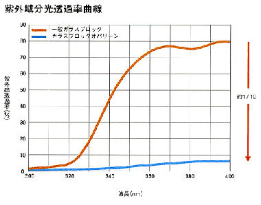 乳白色ガラスブロック「オパリーン」