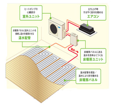 ヒートポンプ式温水床暖房