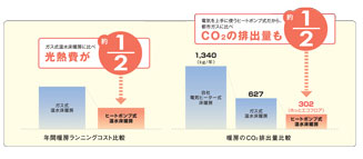 ヒートポンプ式温水床暖房