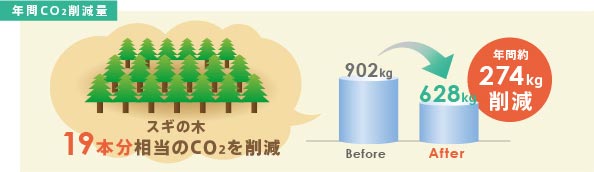 節電志向の「エコリフォーム」