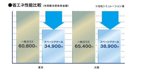 エコガラス「スペーシアクール」