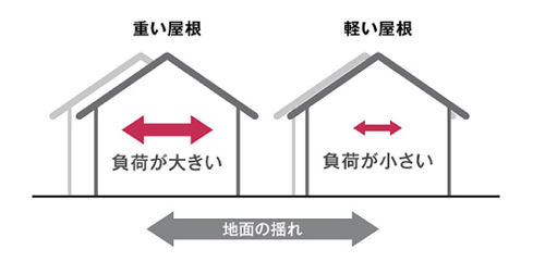 地震が起きた時、屋根が重いと揺れは大きくなり、建物に余分な負荷がかかります。 屋根を軽くすることで、その負荷を小さくすることができます。