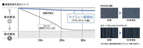 キレイがつづく独自の表面コーティング