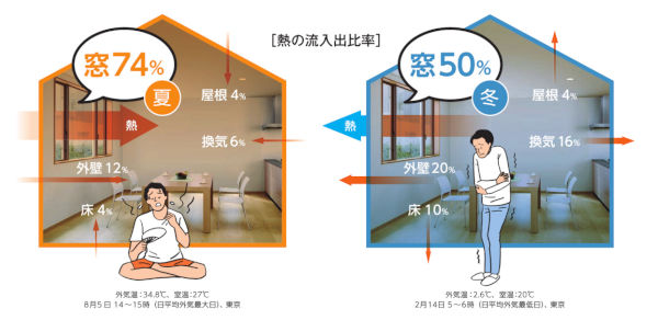 熱の出入りが一番多いのは「窓」なんです。壁と比べると夏は約６倍、冬は約３倍の差があります。