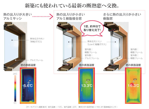 最新の断熱窓に交換するだけで、家全体の快適性がＵＰします！