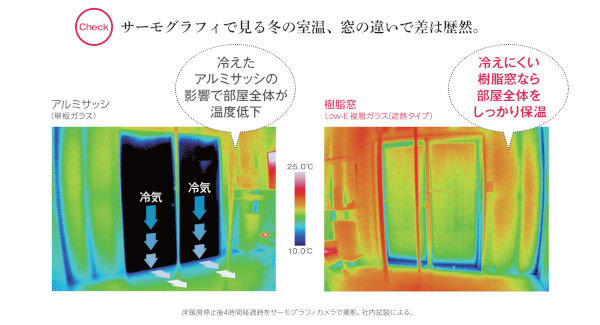 断熱性の低い窓は外気の影響を受けやすく、窓辺から床にかけて冷えやすい。断熱窓は外気の影響を受けにくいため、部屋全体を暖かく保ちます。