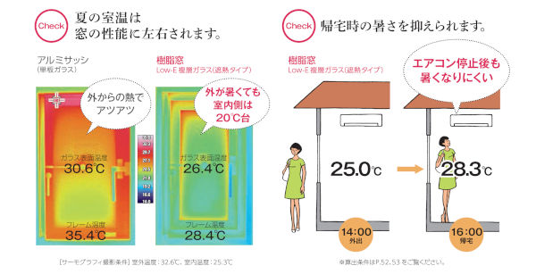 熱の侵入を抑えることで、室温の上昇を抑えることができます。
