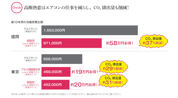 冷暖房の効率もアップ！光熱費も無理なく節約でき、ＣＯ２の排出量も削減します。