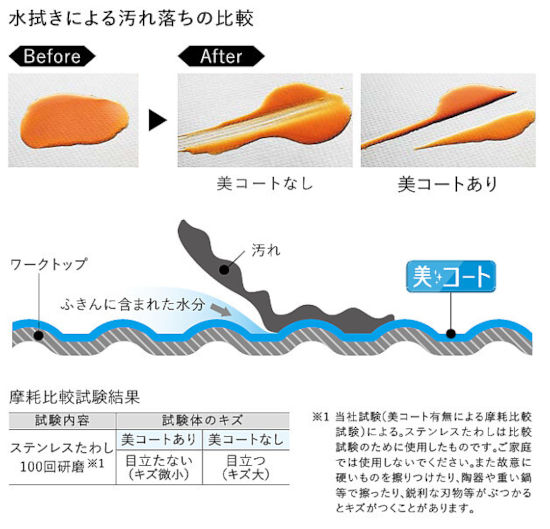 親水性コーティングで、汚れを浮き上がらせるので、油汚れもサッと水拭きだけでＯＫ。硬質なセラミック系コーティングで、キズもつくにくく、美しさ長持ち。