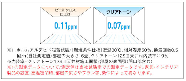 ホルムアルデヒド吸着性能