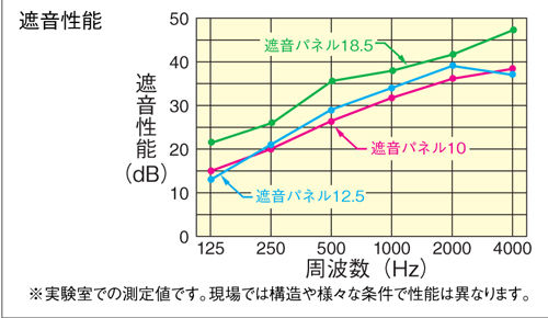 遮音パネル