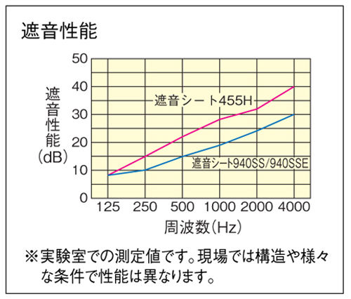 遮音シート