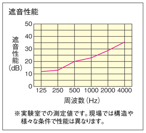 遮音シート